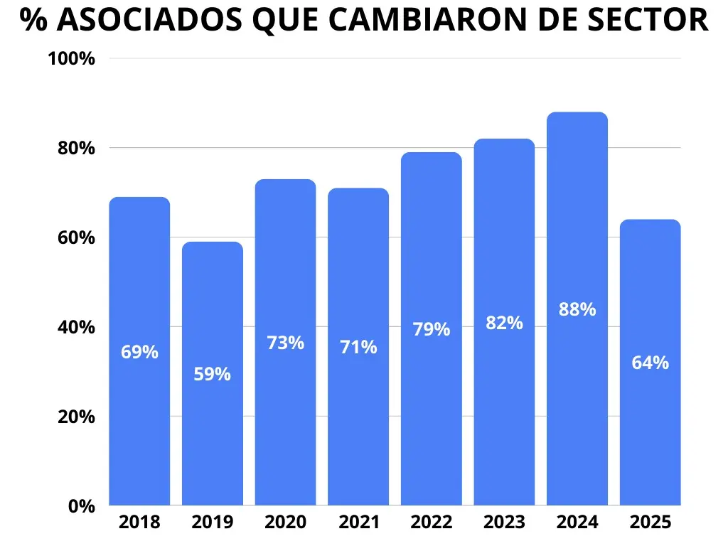 Gráfico: 68% de asociados cambiaron de sector industrial